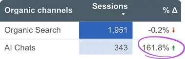Large enterprise dashboard - AI Chats +52.4%